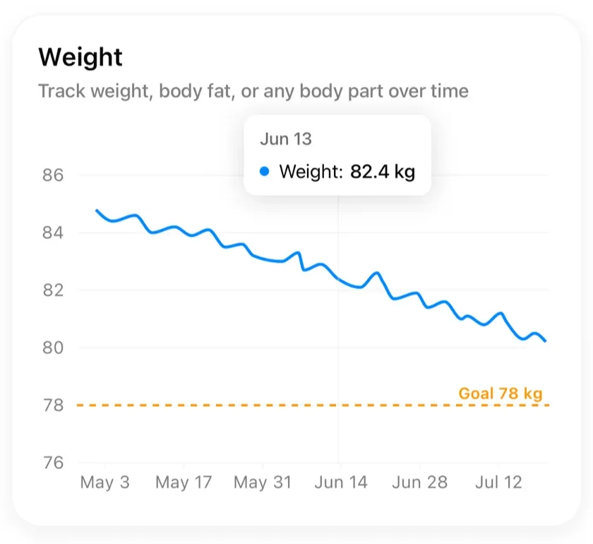 A Gript weight chart with a goal line, synced with Apple Health