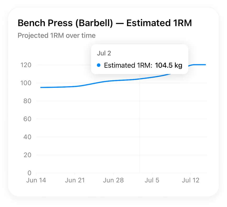 Estimated 1RM chart projecting a bench press one-rep max over time