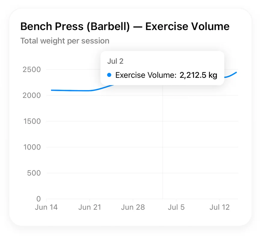 Exercise Volume chart of total bench press weight moved per session