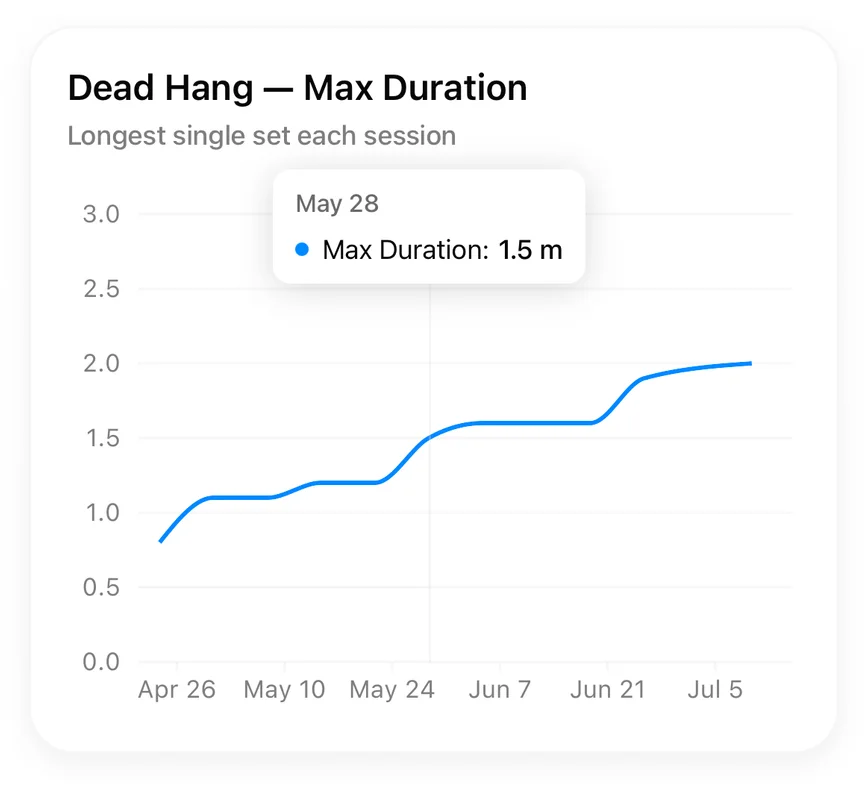 Max Duration chart of the longest dead hang hold per session