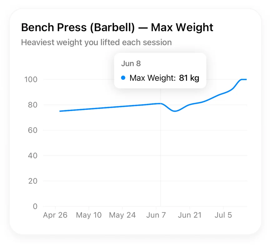 Max Weight chart showing the heaviest bench press weight per session trending up