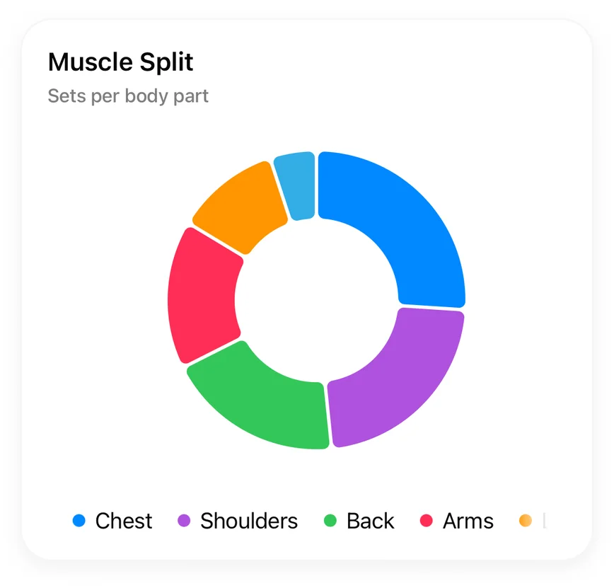 Muscle Split donut chart of sets per muscle group
