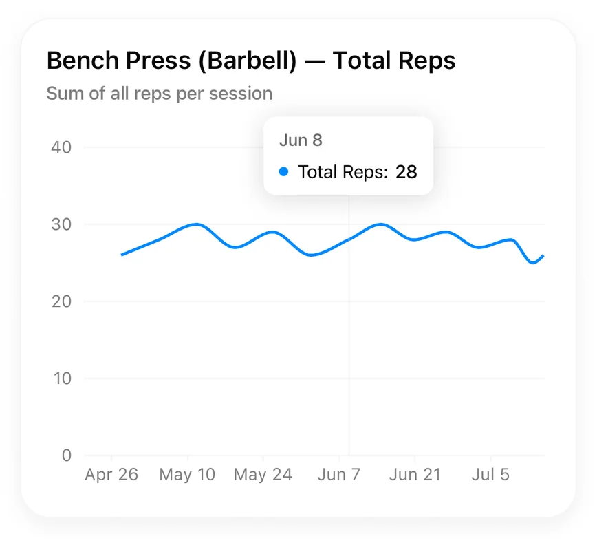 Total Reps chart with the sum of all bench press reps per session