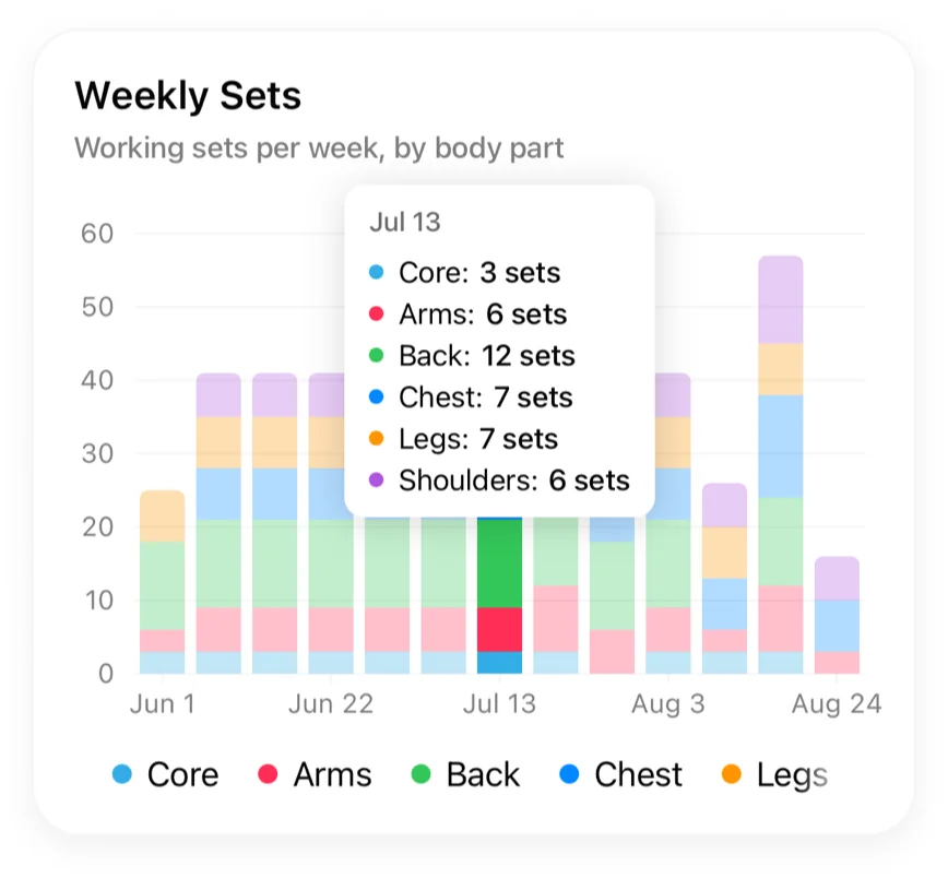 Gráfico de barras apiladas de Series semanales con las series efectivas por semana repartidas por parte del cuerpo