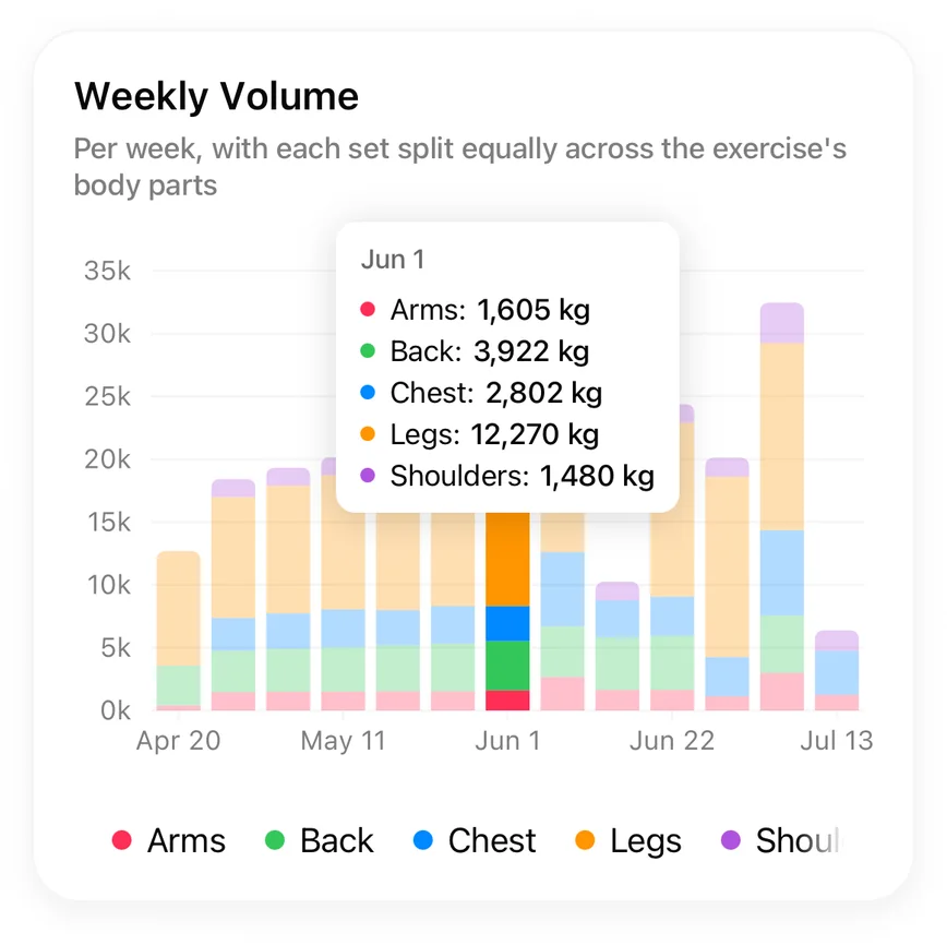Weekly Volume stacked bar chart of weight moved per week split by muscle group