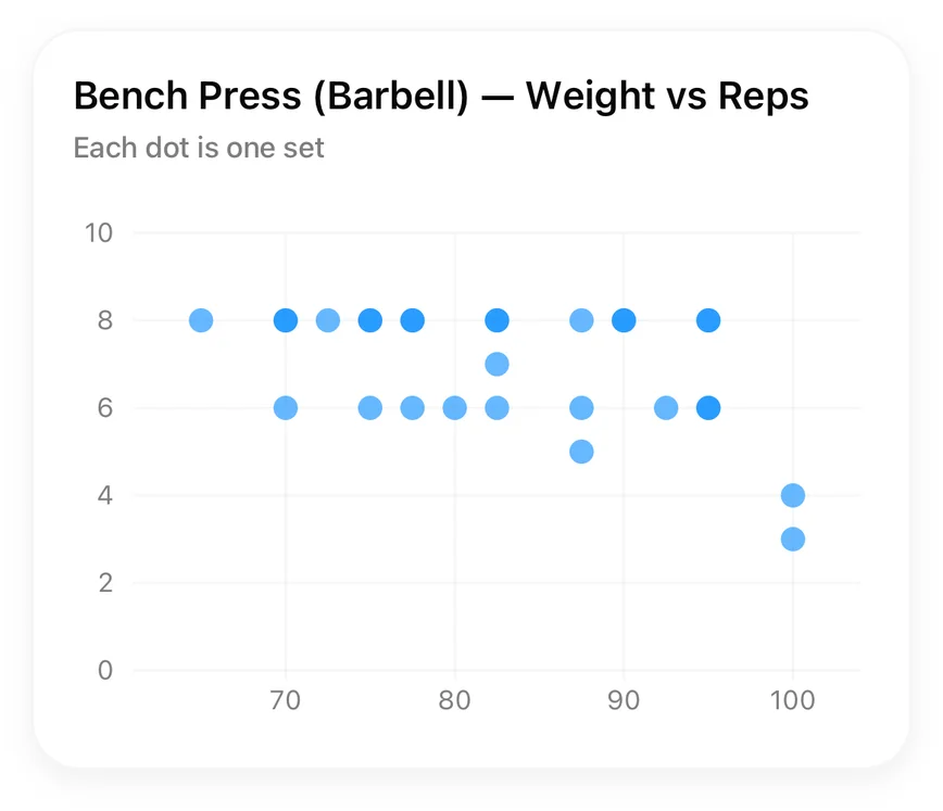 Weight vs Reps scatter chart where every dot is one bench press set