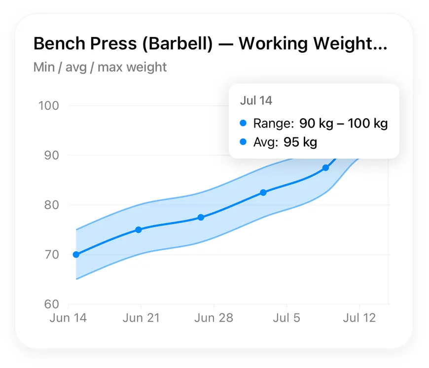 Working Weight Range chart with min, average, and max bench press weight per session
