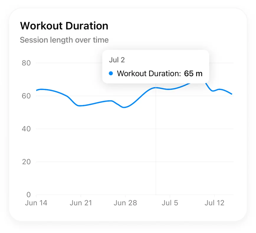 Workout Duration chart of session length over time