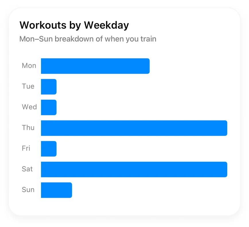 Workouts by Weekday chart breaking down training sessions from Monday to Sunday