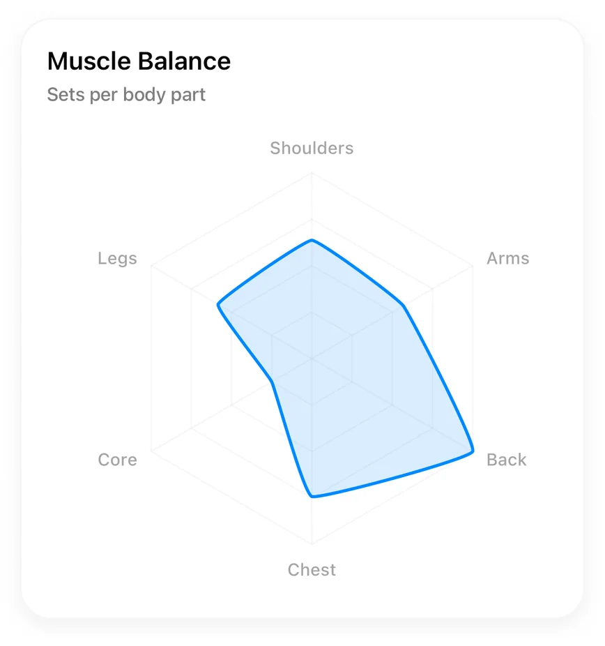 Muscle Balance radar chart of sets per body part