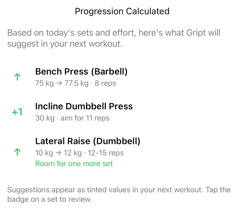 The Gript progression summary listing a weight increase, an added rep, and an exercise with room for another set