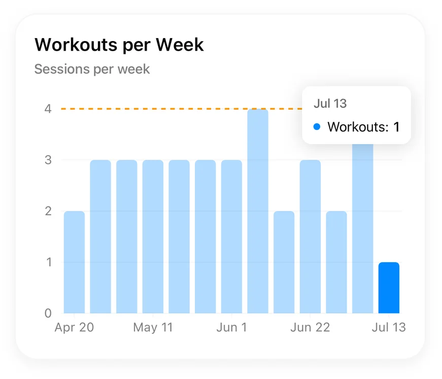 Workouts per Week bar chart with a dashed weekly goal line